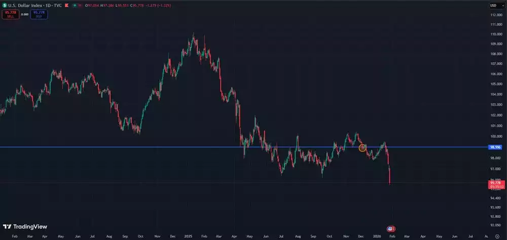 US Dollar Index 1 Day US Dollar Index 1 Day